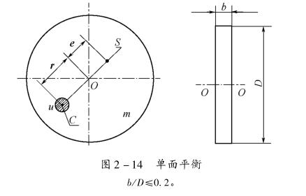 单面不平衡