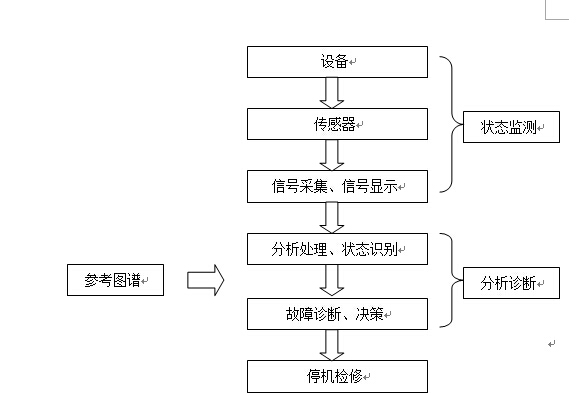 设备故障诊断