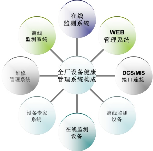 北京时代龙城科技有限责任公司机械设备健康管理系统结构图