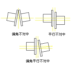 转子不对中类型