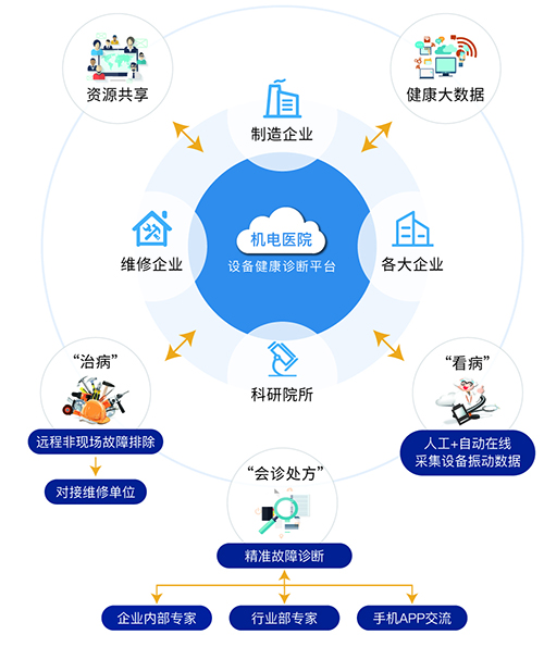 设备健康诊断平台核心业务