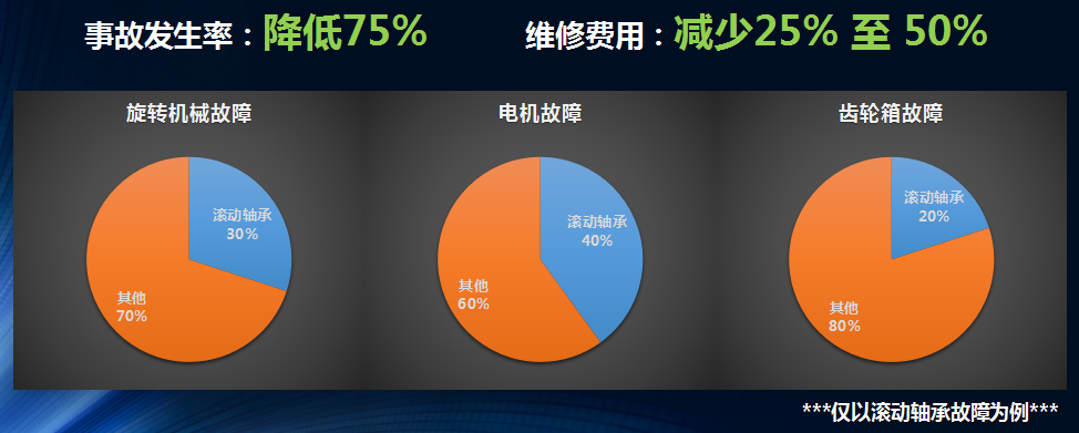 仅以滚动轴承故障为例我们再来看下应用龙城国际设备健康管理之后得到的效果。