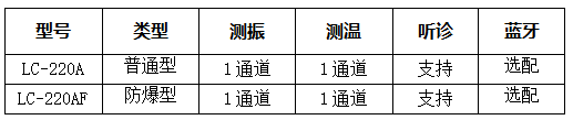 LC-220A多功能点巡检仪/测振仪型号选择