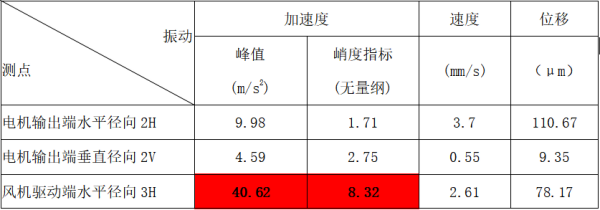 振动特征值列表