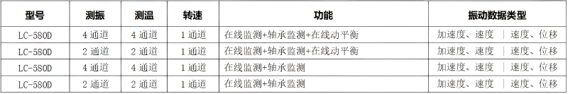LC-580 多功能在线振动监控终端型号选择