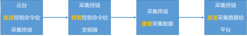 采集命令流程 采集命令流程