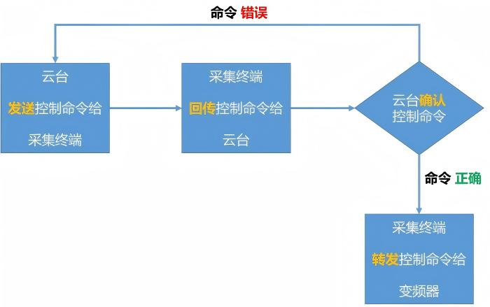 控制命令流程 控制命令流程