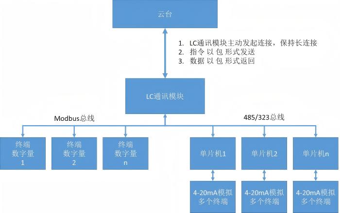 整体技术结构 整体技术结构